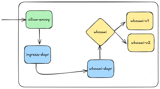 Integrating Dapr with Cilium: A Sidecar-Less Service Mesh Approach combined with a powerful distributed application runtime