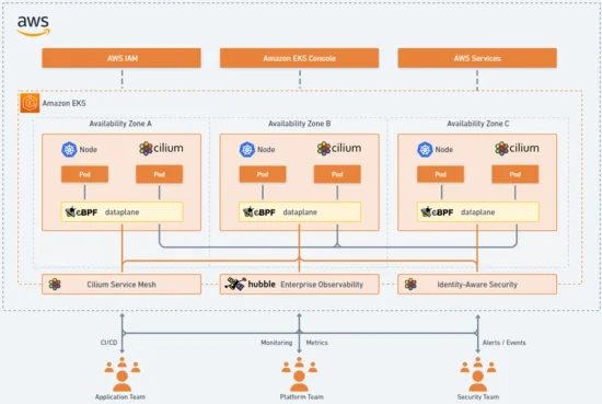 Enabling Enterprise features for Cilium in Elastic Kubernetes Service (EKS)