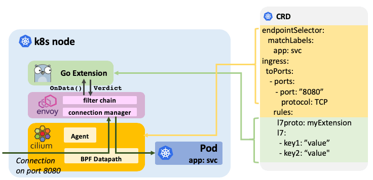 Envoy Golang Extension Architecture