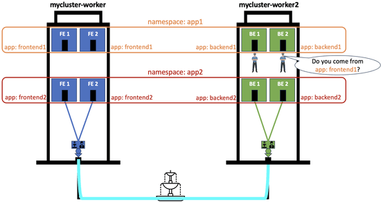 Kubernetes Network Policy by using Cilium – Beginner Level