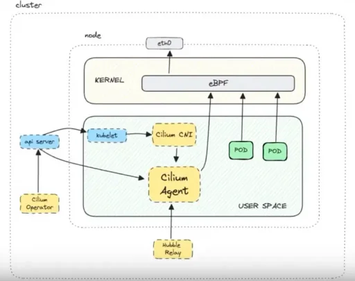 Networking in Kubernetes : Part-2 (with Cilium)