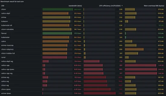 Benchmark results of Kubernetes network plugins (CNI) over 40Gbit/s network [2024]